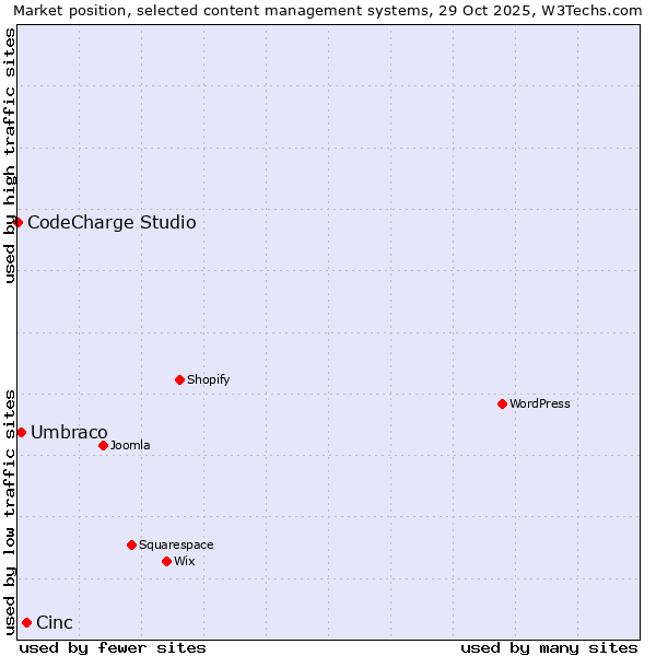 Market position of Cinc vs. Umbraco vs. CodeCharge Studio