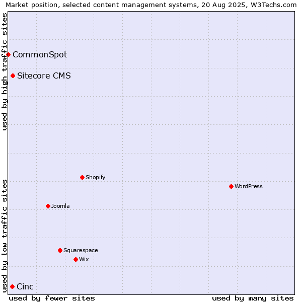 Market position of Sitecore CMS vs. Cinc vs. CommonSpot