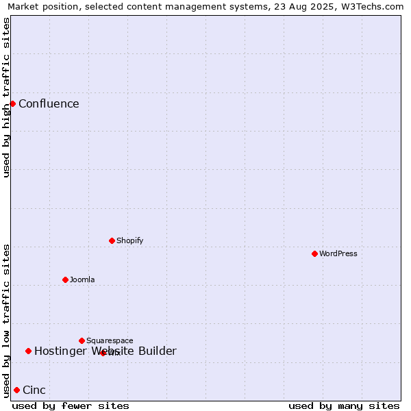 Market position of Hostinger Website Builder vs. Cinc vs. Confluence