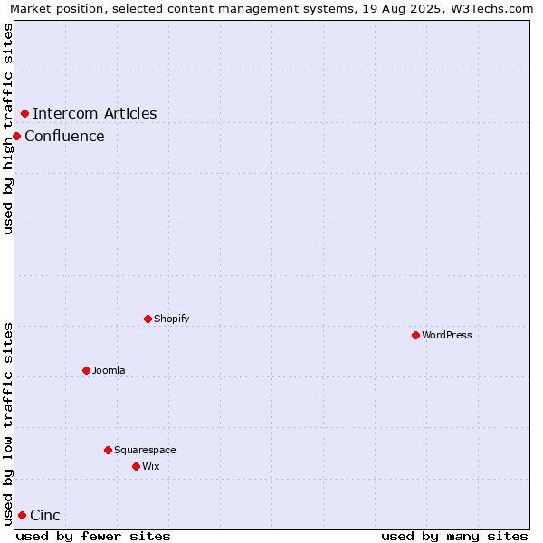 Market position of Intercom Articles vs. Cinc vs. Confluence