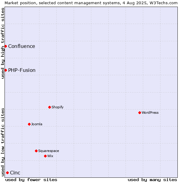 Market position of Cinc vs. PHP-Fusion vs. Confluence