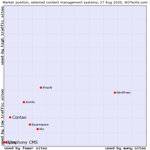 Market position of Contao vs. Cinc vs. Symphony CMS