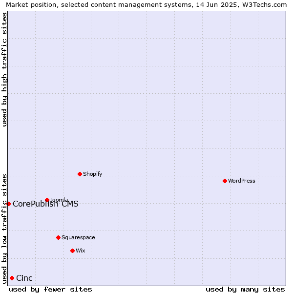 Market position of Cinc vs. CorePublish CMS