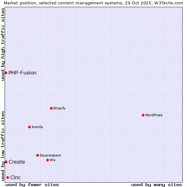 Market position of Cinc vs. Create vs. PHP-Fusion