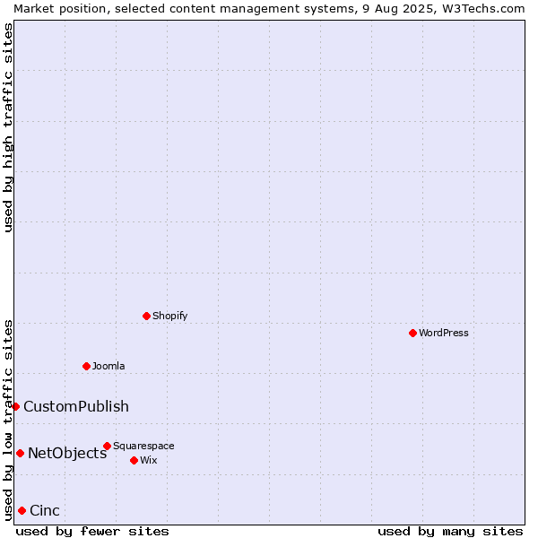 Market position of Cinc vs. NetObjects vs. CustomPublish