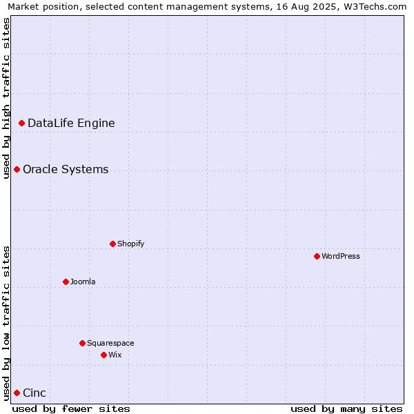 Market position of DataLife Engine vs. Oracle Systems vs. Cinc