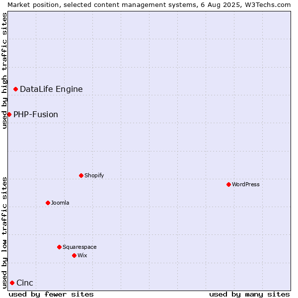 Market position of DataLife Engine vs. Cinc vs. PHP-Fusion