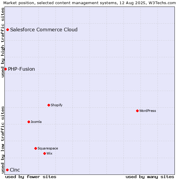 Market position of Salesforce Commerce Cloud vs. Cinc vs. PHP-Fusion