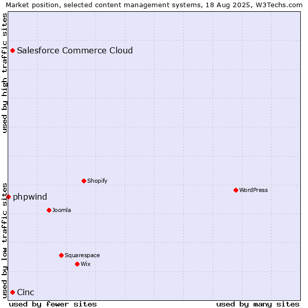 Market position of Salesforce Commerce Cloud vs. Cinc vs. phpwind