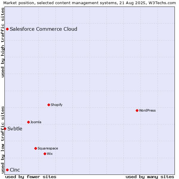 Market position of Salesforce Commerce Cloud vs. Cinc vs. Svbtle