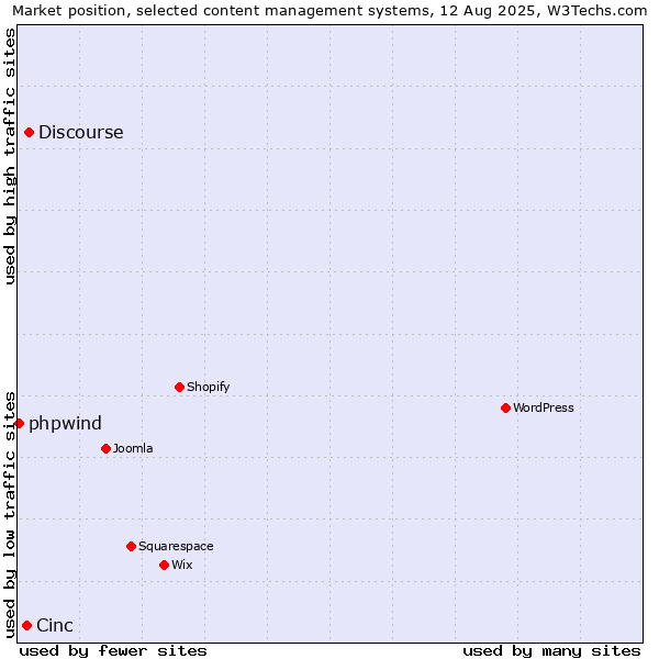 Market position of Discourse vs. Cinc vs. phpwind