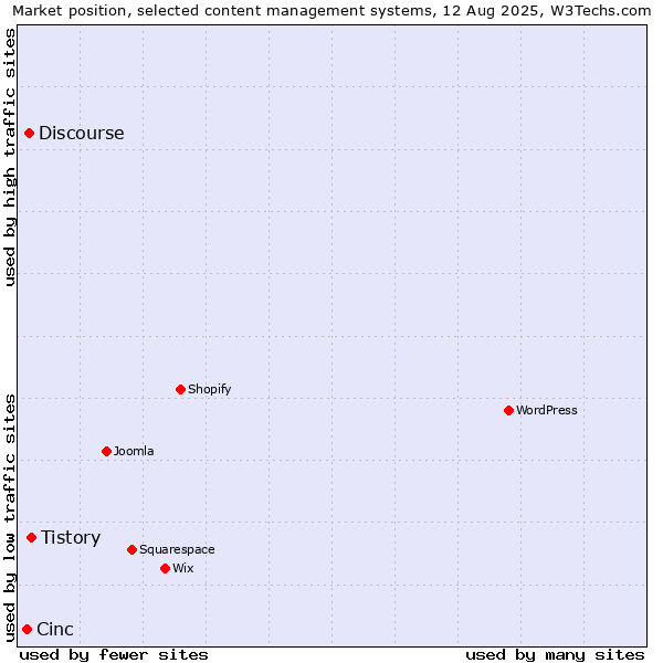 Market position of Tistory vs. Discourse vs. Cinc