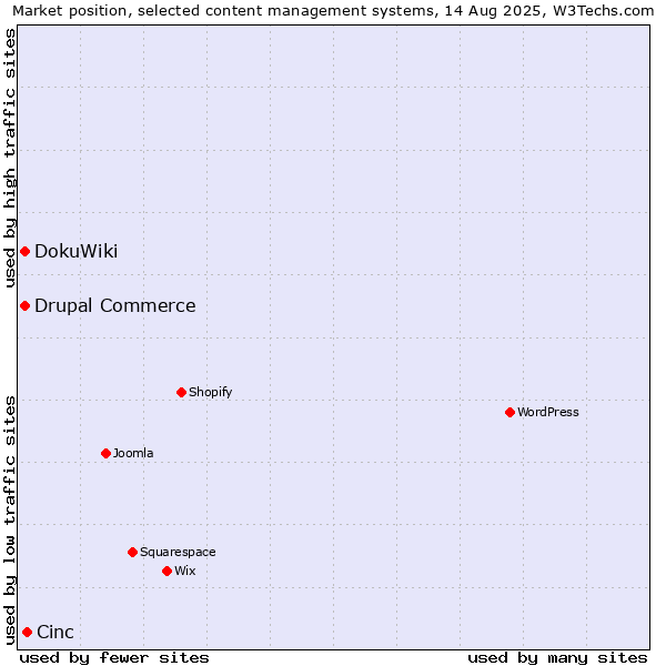 Market position of Cinc vs. DokuWiki vs. Drupal Commerce
