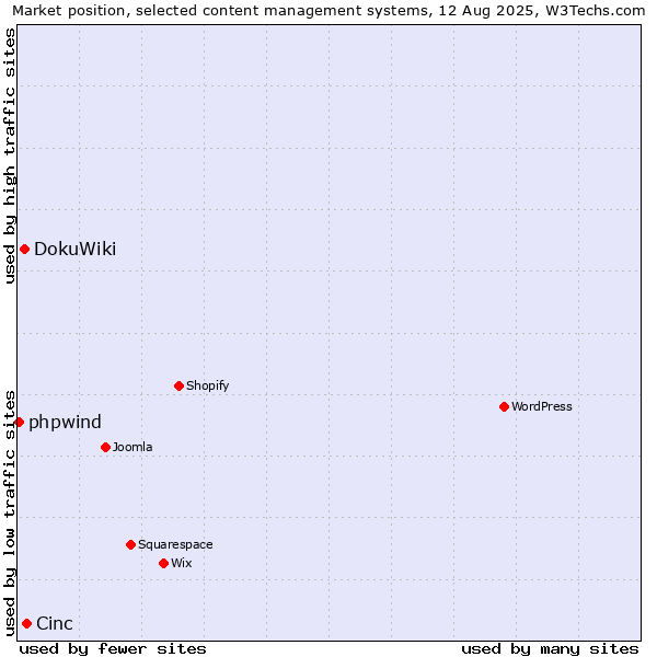 Market position of Cinc vs. DokuWiki vs. phpwind