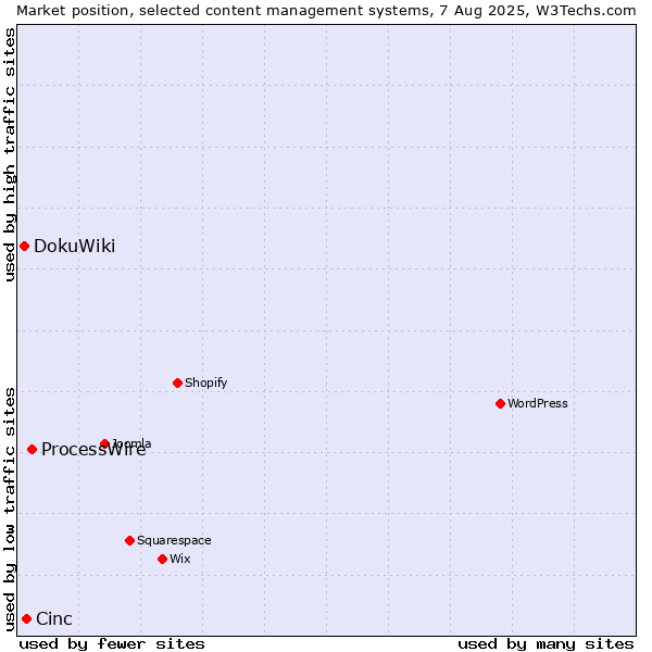 Market position of ProcessWire vs. Cinc vs. DokuWiki