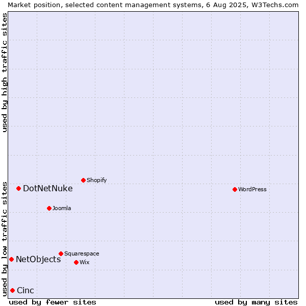 Market position of DotNetNuke vs. Cinc vs. NetObjects