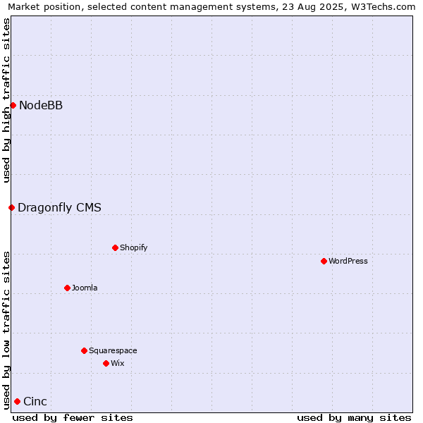 Market position of Cinc vs. NodeBB vs. Dragonfly CMS