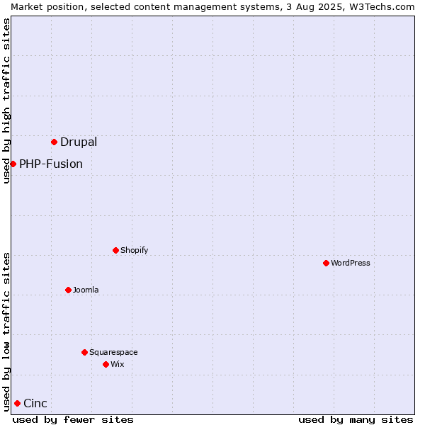 Market position of Drupal vs. Cinc vs. PHP-Fusion