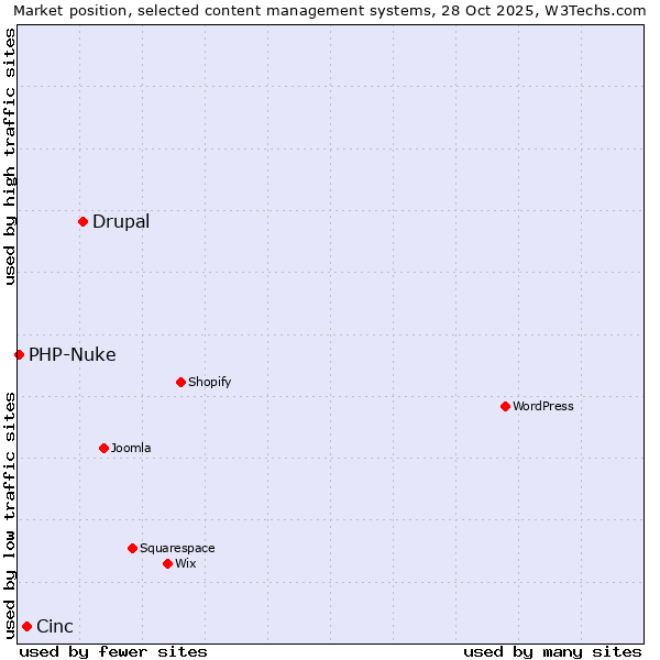 Market position of Drupal vs. Cinc vs. PHP-Nuke