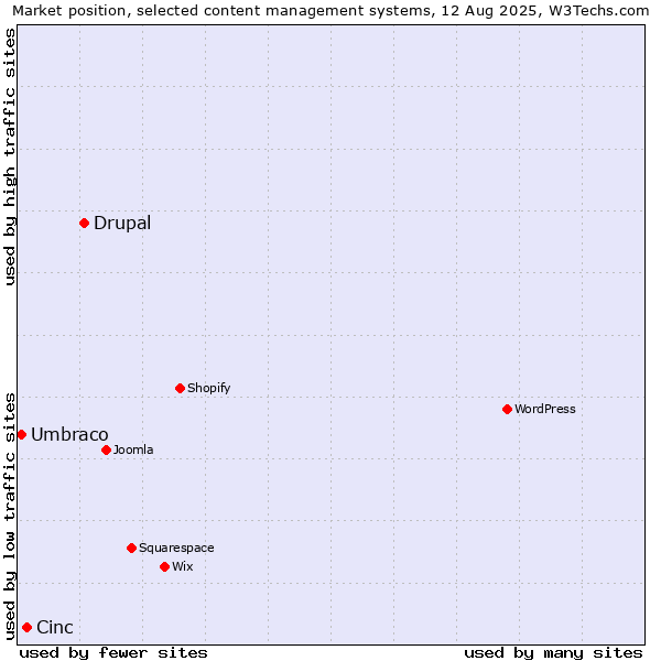 Market position of Drupal vs. Cinc vs. Umbraco