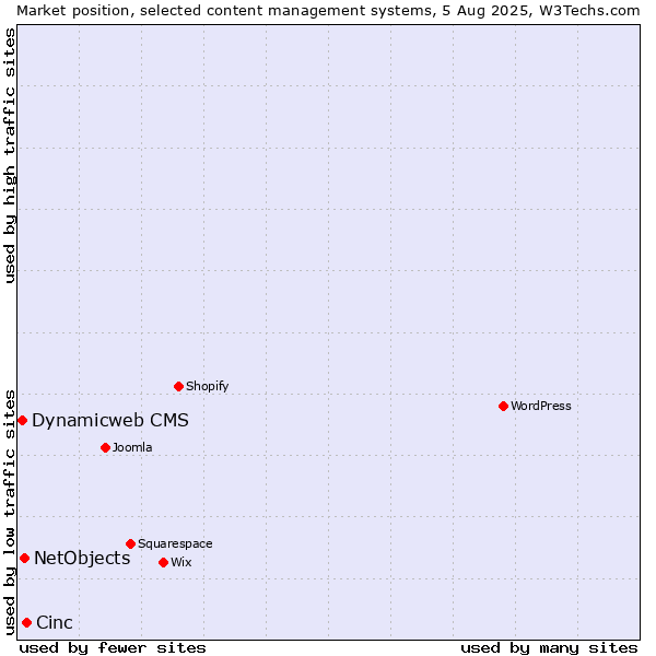 Market position of Cinc vs. NetObjects vs. Dynamicweb CMS