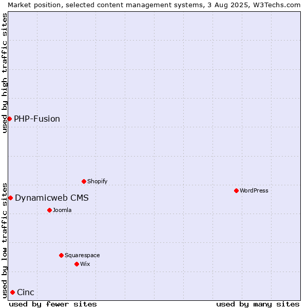 Market position of Cinc vs. Dynamicweb CMS vs. PHP-Fusion
