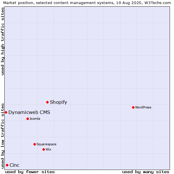 Market position of Shopify vs. Cinc vs. Dynamicweb CMS
