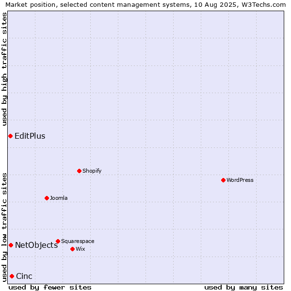 Market position of Cinc vs. NetObjects vs. EditPlus