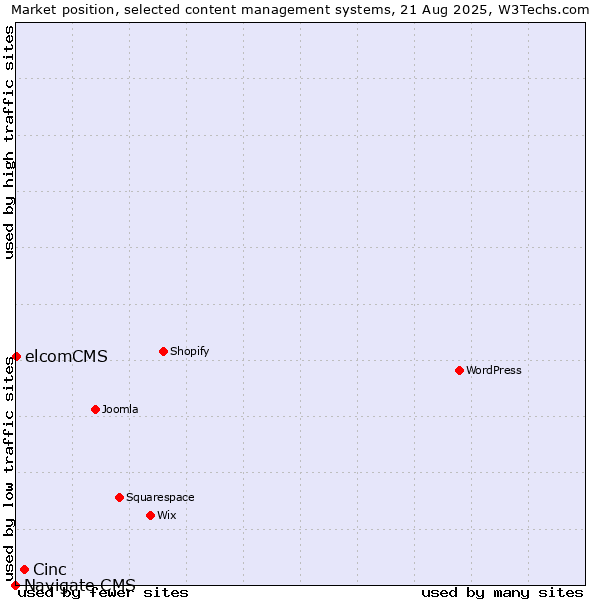 Market position of Cinc vs. elcomCMS vs. Navigate CMS