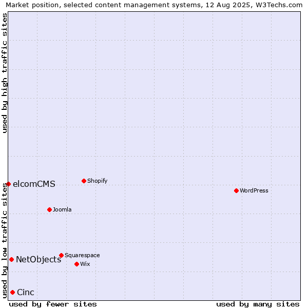 Market position of Cinc vs. NetObjects vs. elcomCMS