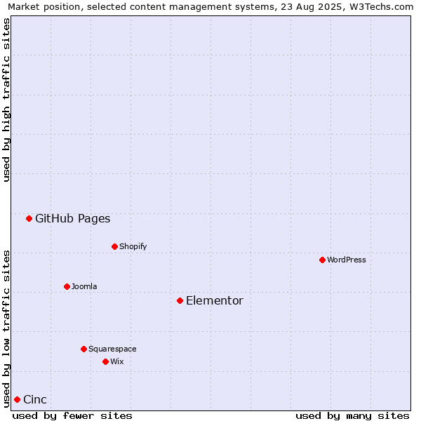 Market position of Elementor vs. GitHub Pages vs. Cinc