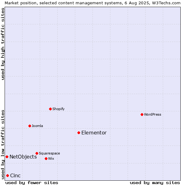 Market position of Elementor vs. Cinc vs. NetObjects