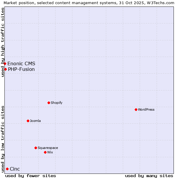 Market position of Cinc vs. PHP-Fusion vs. Enonic CMS
