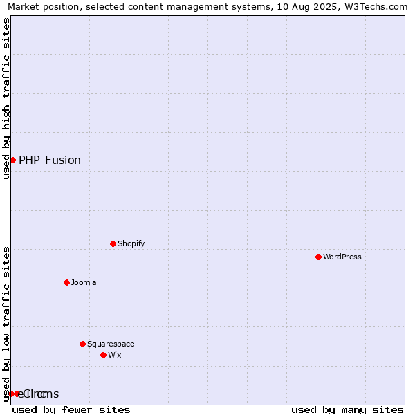 Market position of Cinc vs. PHP-Fusion vs. e+ cms