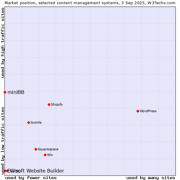 Market position of Cinc vs. Ewisoft Website Builder vs. miniBB