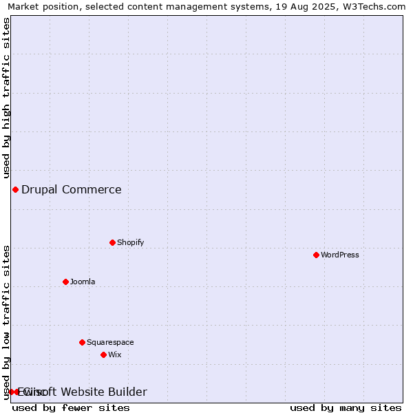 Market position of Cinc vs. Drupal Commerce vs. Ewisoft Website Builder