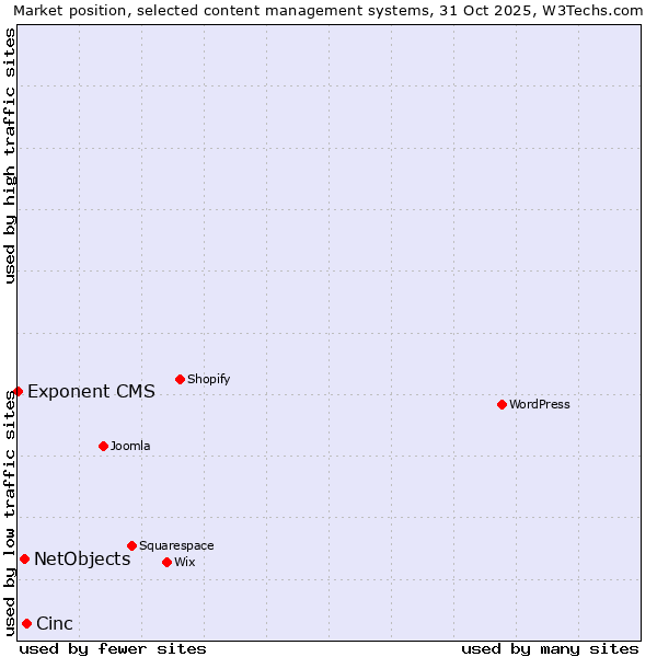 Market position of Cinc vs. NetObjects vs. Exponent CMS
