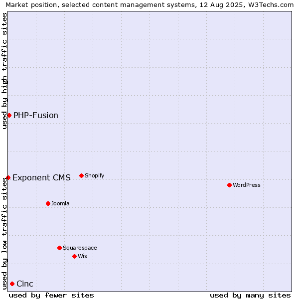Market position of Cinc vs. PHP-Fusion vs. Exponent CMS
