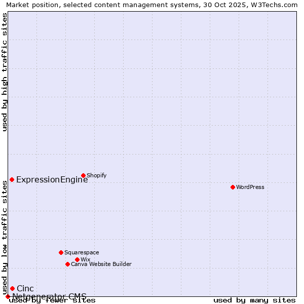 Market position of Cinc vs. ExpressionEngine vs. Netgenerator CMS