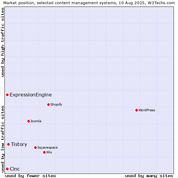 Market position of Tistory vs. ExpressionEngine vs. Cinc
