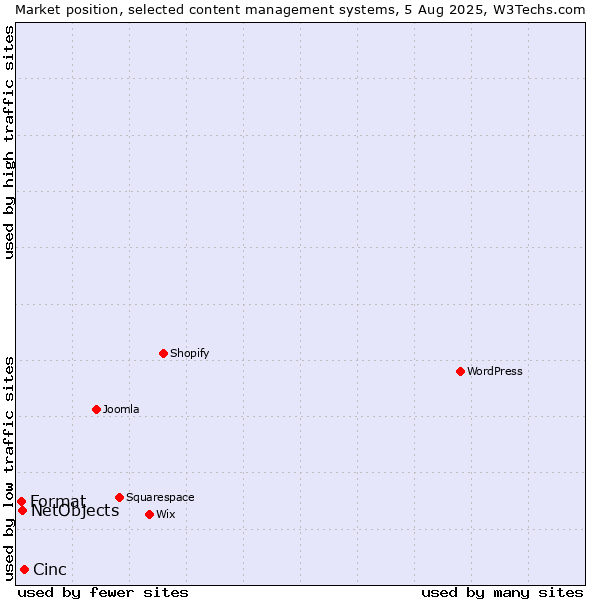 Market position of Cinc vs. NetObjects vs. Format