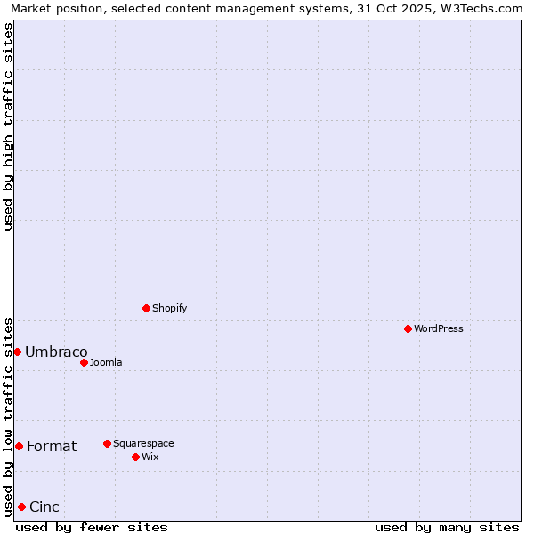 Market position of Cinc vs. Format vs. Umbraco
