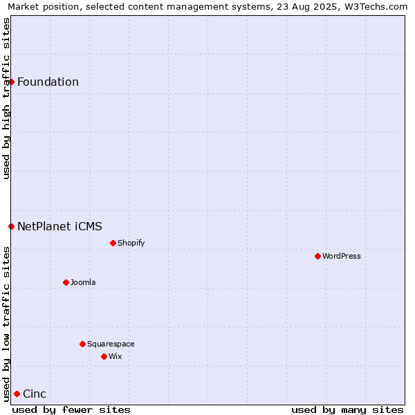 Market position of Cinc vs. NetPlanet iCMS vs. Foundation