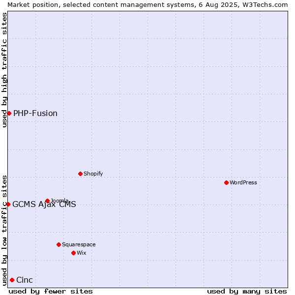 Market position of Cinc vs. PHP-Fusion vs. GCMS Ajax CMS