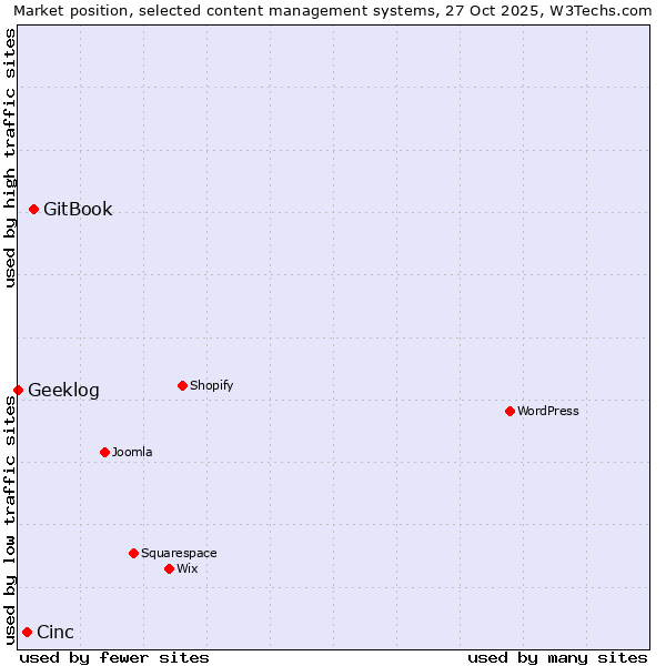 Market position of GitBook vs. Cinc vs. Geeklog