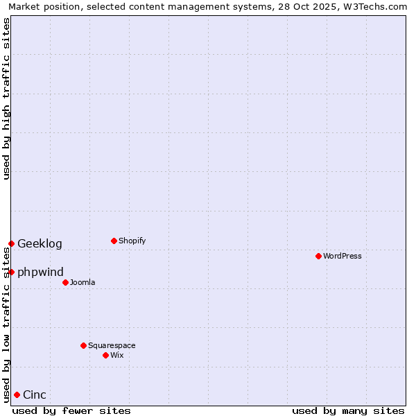 Market position of Cinc vs. phpwind vs. Geeklog