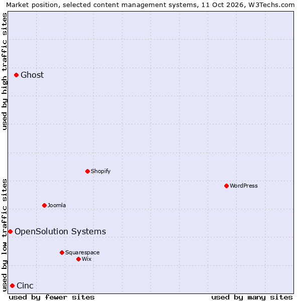 Market position of Ghost vs. Cinc vs. OpenSolution Systems