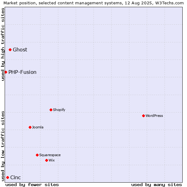 Market position of Ghost vs. Cinc vs. PHP-Fusion