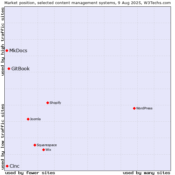 Market position of GitBook vs. Cinc vs. MkDocs