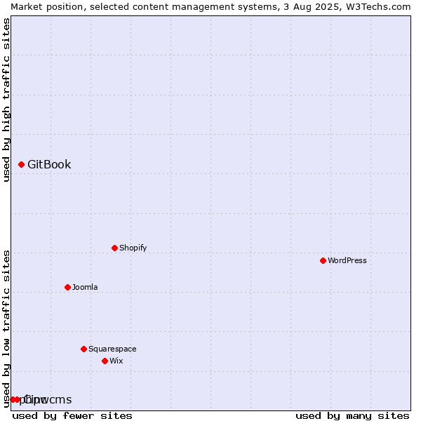 Market position of GitBook vs. Cinc vs. phpwcms